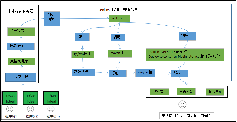 Jenkins自动化部署实现原理