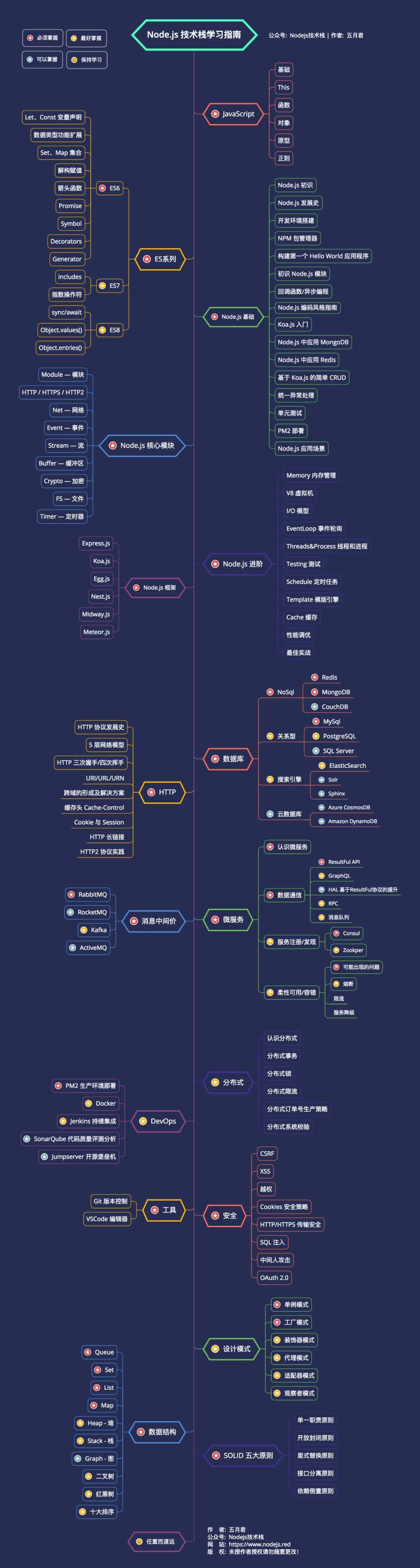 Node技术栈信息路线