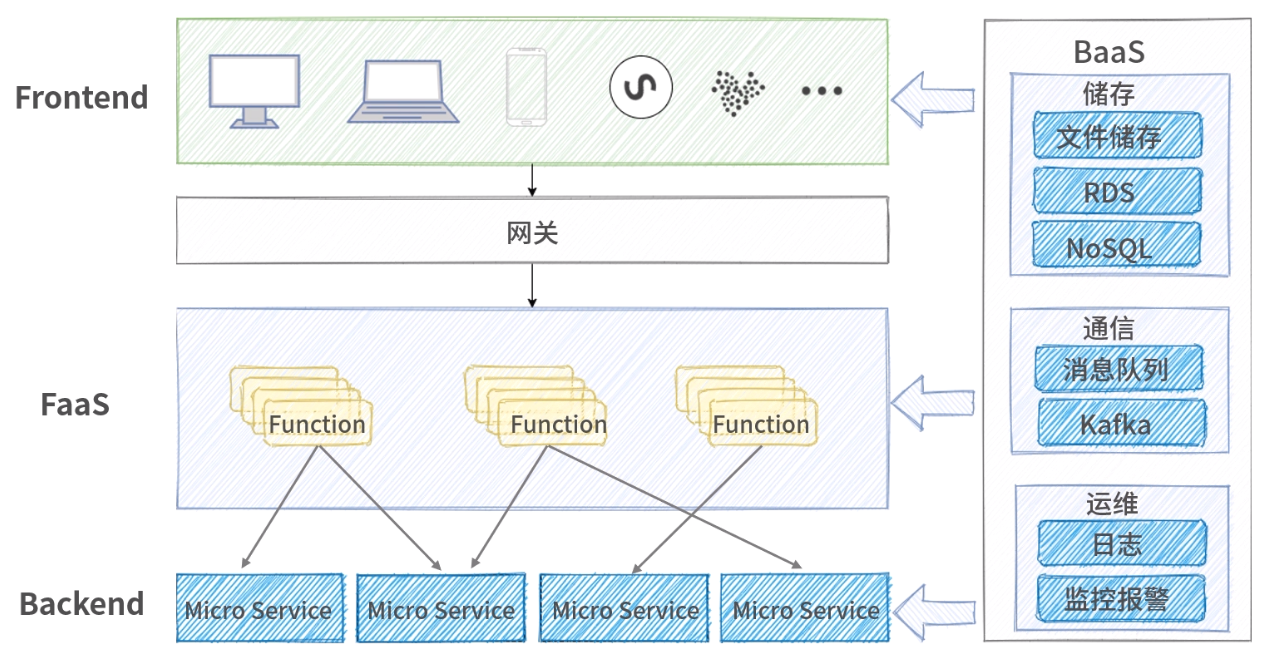 Serverless时代的网站架构