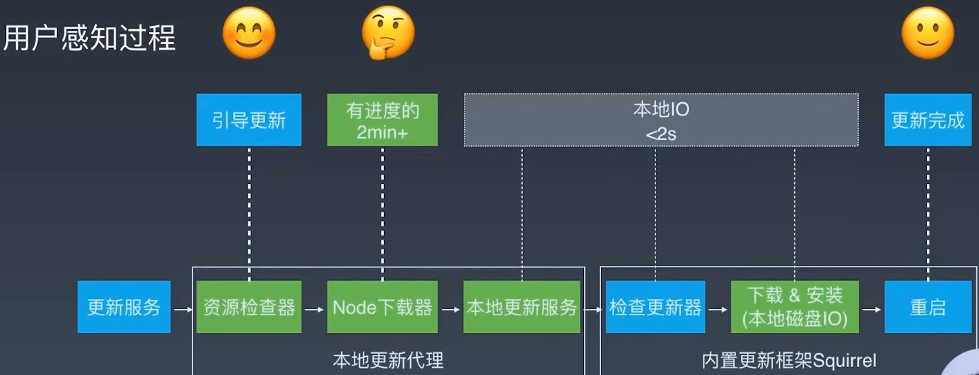 electron更新进度条方案