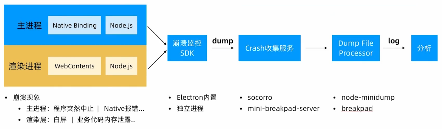 electron程序崩溃