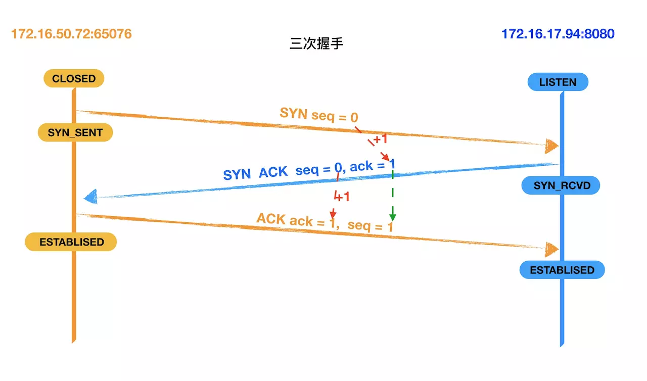 三次握手